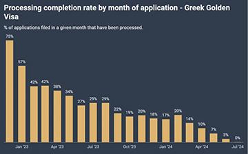 「希腊移民」黄金签证积压数量接近四万宗，有何应对措施？