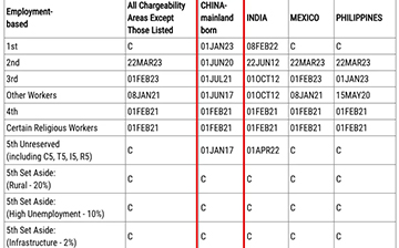 「美国移民」7月排期公布，EB-1大幅前进，EB-5预留类仍无排期！