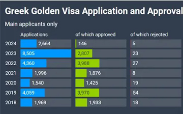 「希腊移民」黄金签证需求强劲，本年度申请量或将超去年历史高水平！