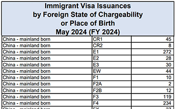 「美国移民」美国移民5月签证数据：创今年记录，EB-5签发量破千